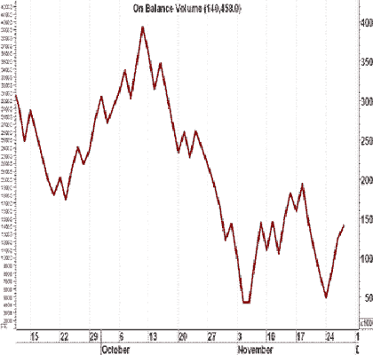 Баланс объема (On Balance Volume)