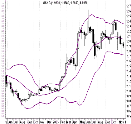   (Bollinger bands)