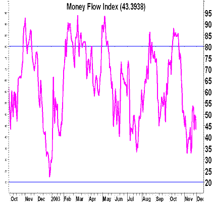 Индекс денежного потока (Money Flow Index)