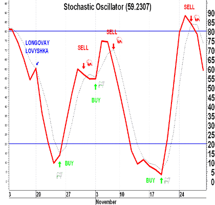 Стохастический осциллятор (Stochastic Oscillator)