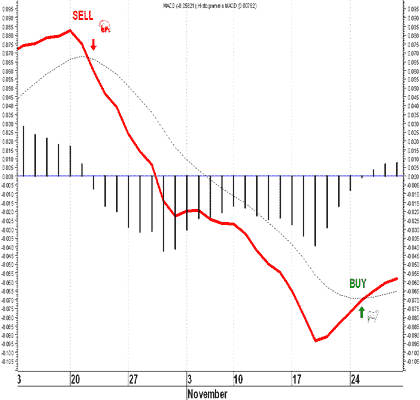 Скользящая средняя конвергенции-дивергенции (MACD)