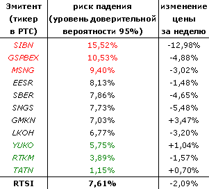 Недельные риски VAR