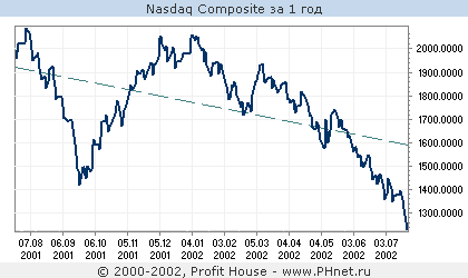 Nasdaq Composite