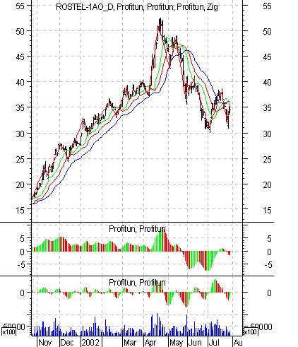   '' (Daily): 31  2002