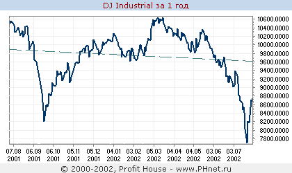  Dow Jones