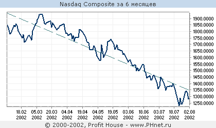 Nasdaq Composite