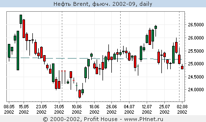Brent ()