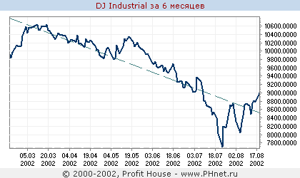  Dow Jones