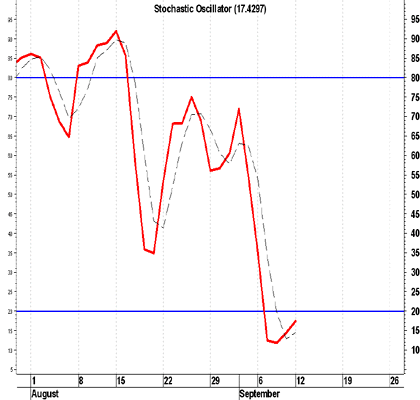 Light, Sweet Crude Oil ()