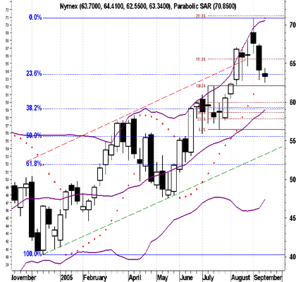 Light, Sweet Crude Oil ()