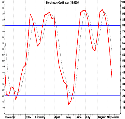 Light, Sweet Crude Oil ()