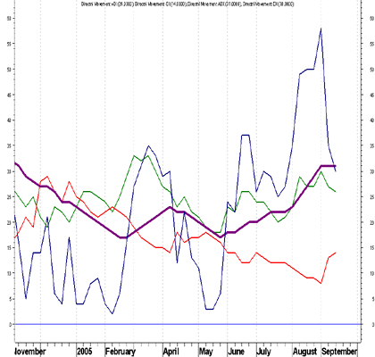 Light, Sweet Crude Oil ()