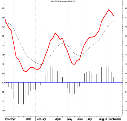 Light, Sweet Crude Oil ()