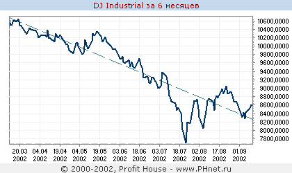  Dow Jones