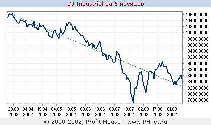  Dow Jones
