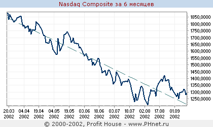 Nasdaq composite