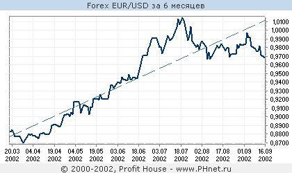 Forex EUR/USD