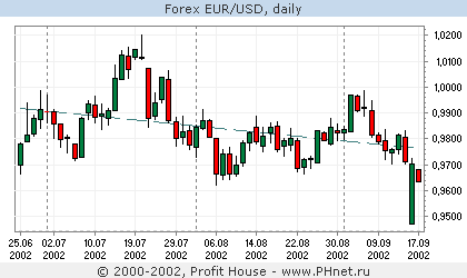 Forex EUR/USD
