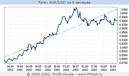 Forex EUR/USD