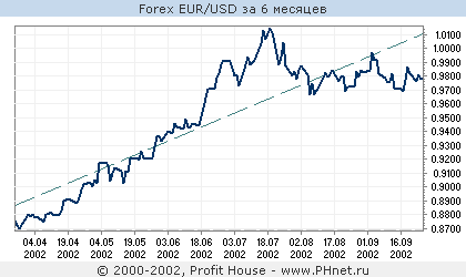Forex EUR/USD