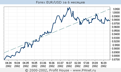 Forex EUR/USD
