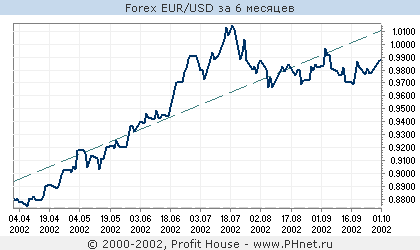 Forex EUR/USD