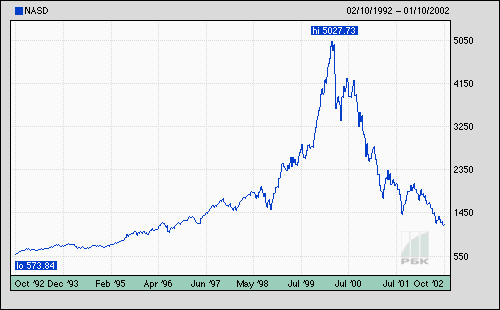 Nasdaq composite