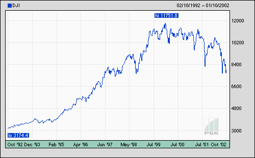 Dow Jones Industrials