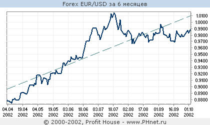 Forex EUR/USD
