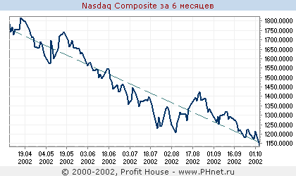 Nasdaq composite