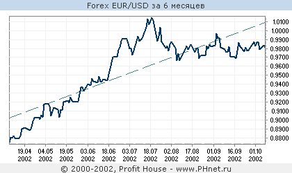 Forex EUR/USD