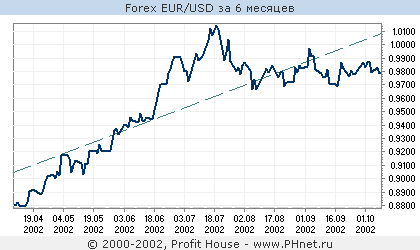 Forex EUR/USD