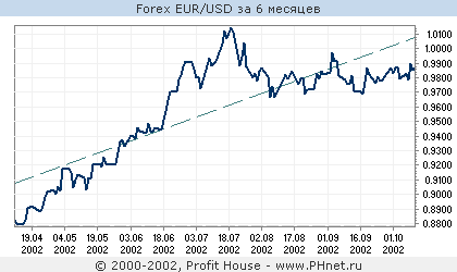 Forex EUR/USD