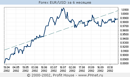 Forex EUR/USD