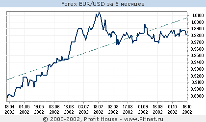 Forex EUR/USD