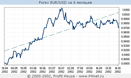 Forex EUR/USD