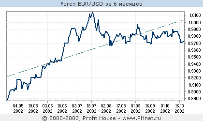 Forex EUR/USD