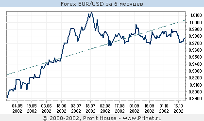 Forex EUR/USD