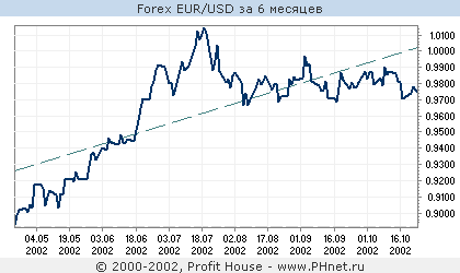 Forex EUR/USD