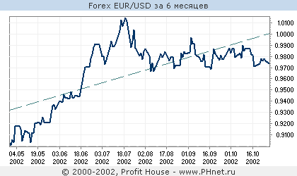 Forex EUR/USD