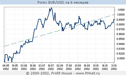 Forex EUR/USD