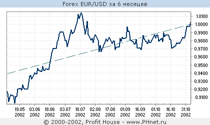Forex EUR/USD