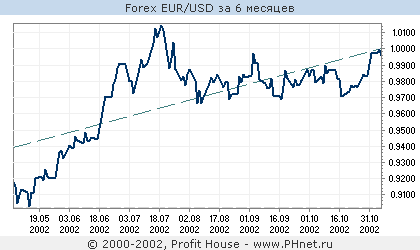 Forex EUR/USD