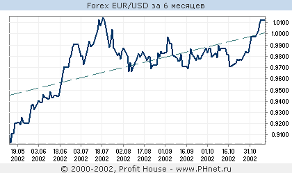 Forex EUR/USD