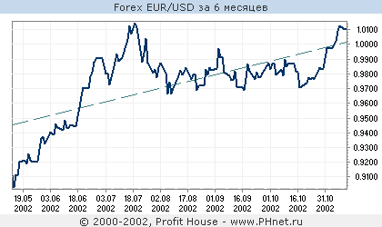 Forex EUR/USD
