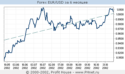 Forex EUR/USD