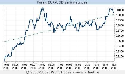 Forex EUR/USD