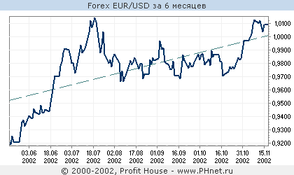 Forex EUR/USD