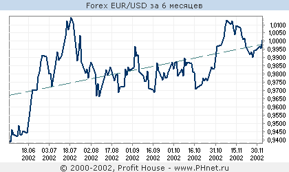 Forex EUR/USD