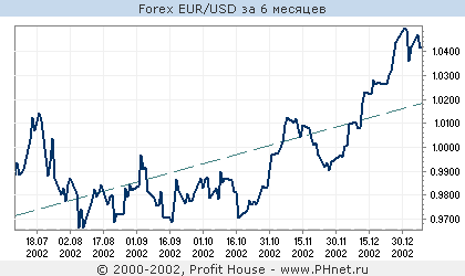 Forex EUR/USD